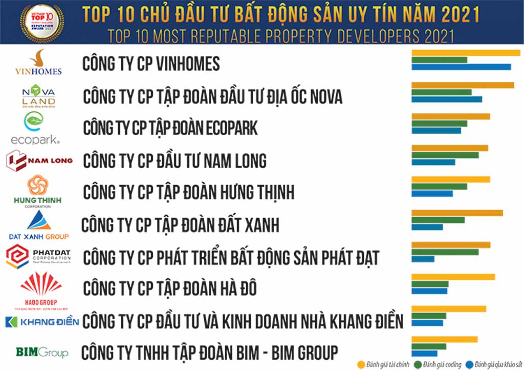 danh sach top 10 chu dau tu bat dong san uy tin 2021